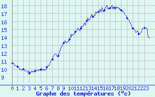 Courbe de tempratures pour Belmont - Champ du Feu (67)