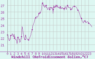 Courbe du refroidissement olien pour Cap Corse (2B)