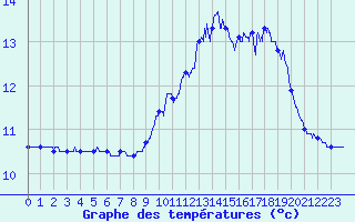 Courbe de tempratures pour Ploumanac
