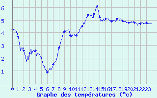 Courbe de tempratures pour Cap Ferret (33)