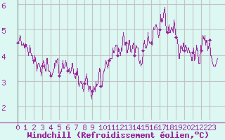 Courbe du refroidissement olien pour Abbeville (80)
