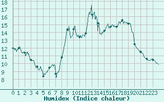 Courbe de l'humidex pour Solenzara - Base arienne (2B)