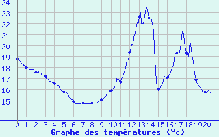 Courbe de tempratures pour Grenoble CEA (38)