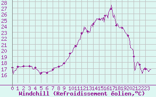 Courbe du refroidissement olien pour Toulouse-Blagnac (31)