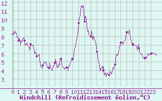 Courbe du refroidissement olien pour Ile de Batz (29)
