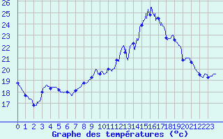 Courbe de tempratures pour Pau (64)