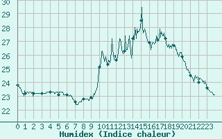 Courbe de l'humidex pour Saint-Girons (09)