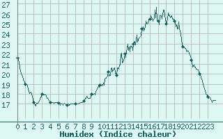 Courbe de l'humidex pour Muret (31)