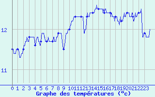 Courbe de tempratures pour Ploumanac