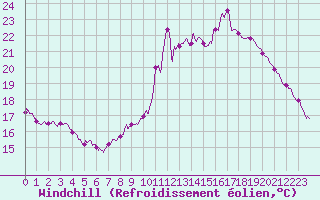 Courbe du refroidissement olien pour Toussus-le-Noble (78)
