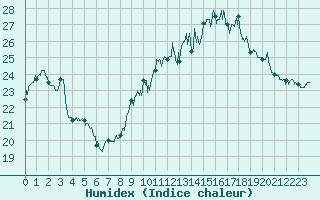 Courbe de l'humidex pour Lyon - Saint-Exupry (69)