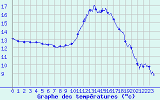 Courbe de tempratures pour Toulouse-Francazal (31)