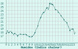 Courbe de l'humidex pour Pontoise - Cormeilles (95)