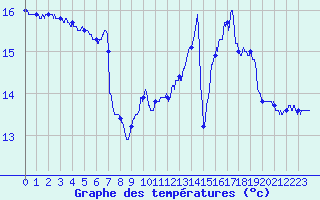 Courbe de tempratures pour Ile de Groix (56)