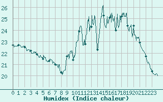 Courbe de l'humidex pour Bordeaux (33)