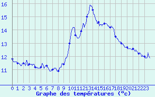 Courbe de tempratures pour Embrun (05)