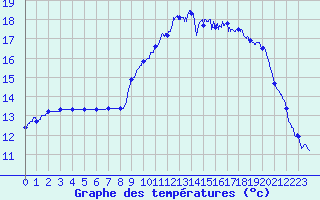 Courbe de tempratures pour Vannes-Sn (56)