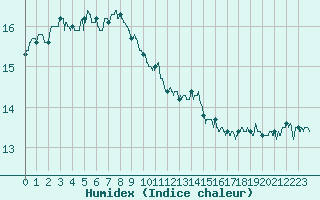 Courbe de l'humidex pour Landivisiau (29)