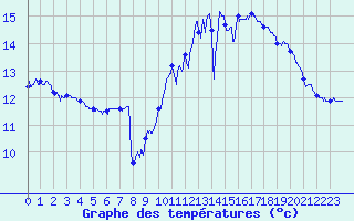Courbe de tempratures pour Cambrai / Epinoy (62)