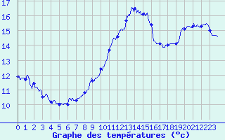 Courbe de tempratures pour Dunkerque (59)