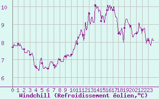 Courbe du refroidissement olien pour Le Havre - Octeville (76)