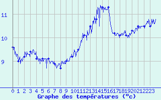 Courbe de tempratures pour Cap Gris-Nez (62)