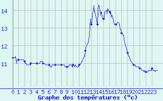 Courbe de tempratures pour Jumieges (76)