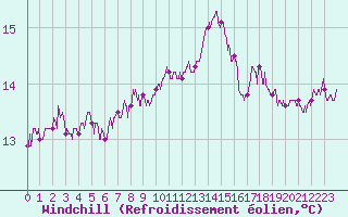Courbe du refroidissement olien pour Bziers Cap d