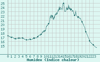 Courbe de l'humidex pour Chlons-en-Champagne (51)