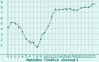 Courbe de l'humidex pour Melun (77)