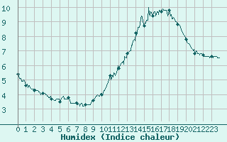 Courbe de l'humidex pour Le Talut - Belle-Ile (56)