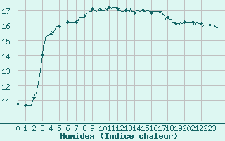 Courbe de l'humidex pour Laval (53)
