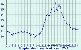 Courbe de tempratures pour Belfort-Dorans (90)