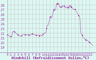 Courbe du refroidissement olien pour Roissy (95)