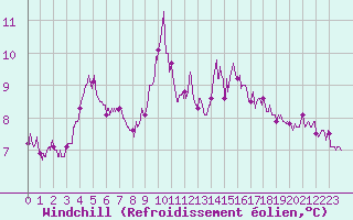 Courbe du refroidissement olien pour Montlimar (26)