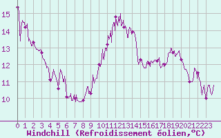 Courbe du refroidissement olien pour Luch-Pring (72)