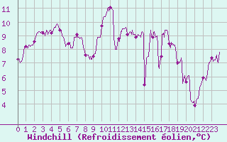 Courbe du refroidissement olien pour Landivisiau (29)