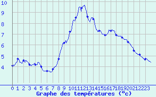 Courbe de tempratures pour Villar-Loubire (05)