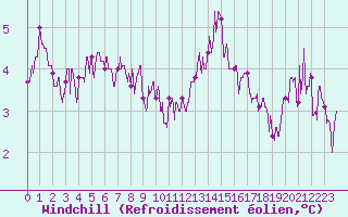 Courbe du refroidissement olien pour Saint-Sauveur-Camprieu (30)