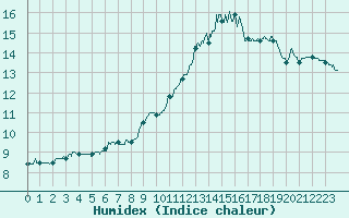 Courbe de l'humidex pour Lyon - Saint-Exupry (69)