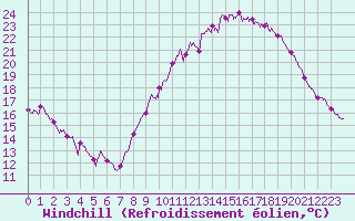 Courbe du refroidissement olien pour Mende - Chabrits (48)