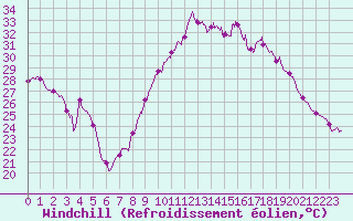 Courbe du refroidissement olien pour Avignon (84)