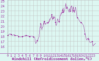 Courbe du refroidissement olien pour Charleville-Mzires (08)