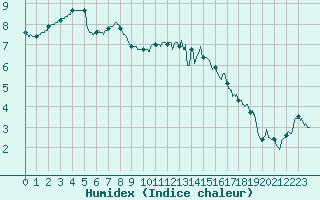 Courbe de l'humidex pour Alenon (61)