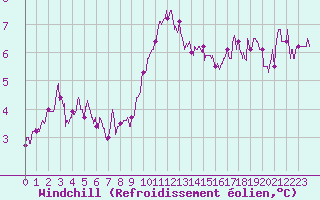 Courbe du refroidissement olien pour Saint-Hilaire-sur-Helpe (59)