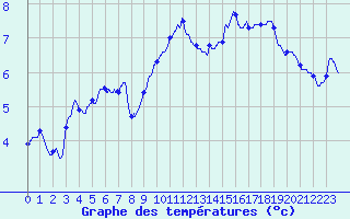 Courbe de tempratures pour Ognville (54)