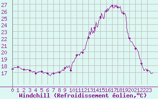 Courbe du refroidissement olien pour Brest (29)