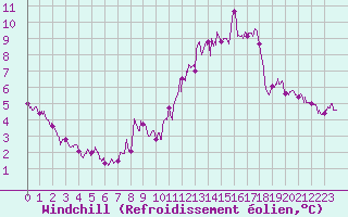 Courbe du refroidissement olien pour Ble / Mulhouse (68)