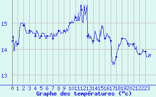 Courbe de tempratures pour Cap de la Hague (50)