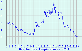 Courbe de tempratures pour Mont-Aigoual (30)